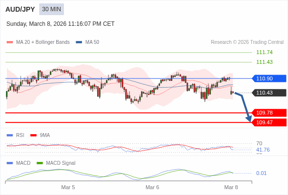 AUD/JPY mungkin turun 65 - 96 pips.