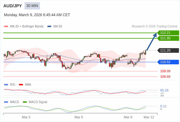 AUD/JPY mungkin naik 70 - 101 pip.