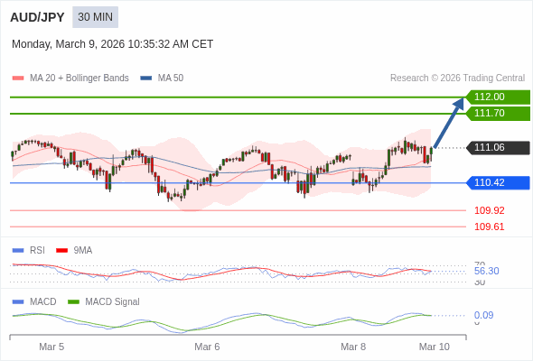 The price could retrace.