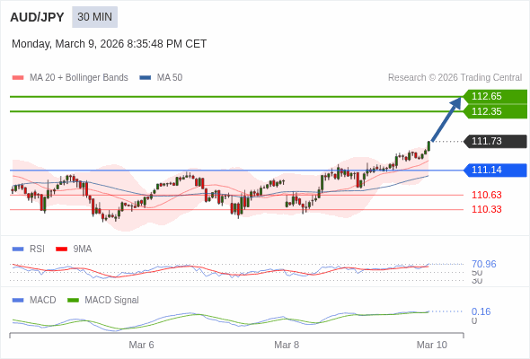 AUD/JPY mungkin naik 62 - 92 pips.