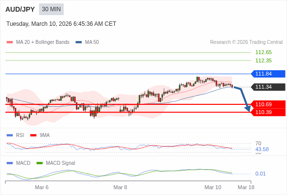 MACD phải cắt đường 0 để kỳ vọng giảm tiếp.