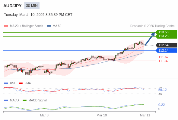 AUD/JPY mungkin naik 71 - 101 pips.
