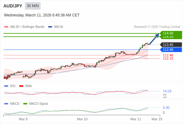 AUD/JPY mungkin naik 75 - 105 pips.