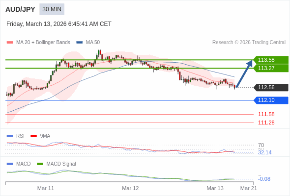 AUD/JPY mungkin naik 71 - 102 pip.