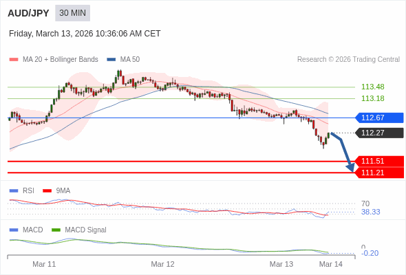 AUD/JPY mungkin turun 76 - 106 pip.