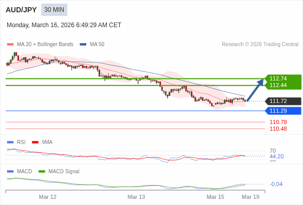 AUD/JPY mungkin naik 72 - 102 pip.