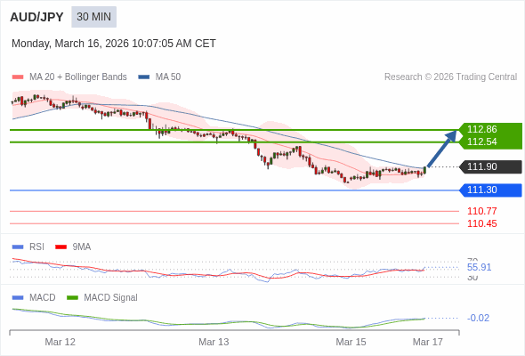 AUD/JPY bisa naik 64 - 96 pips.