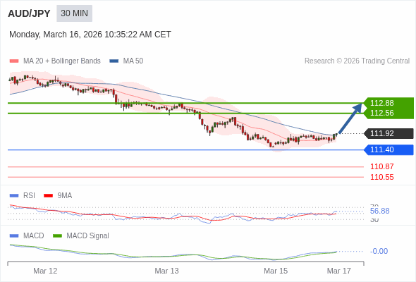 AUD/JPY may rise 64 - 96 pips.