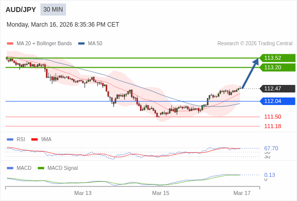 AUD/JPY mungkin naik 73 - 105 pips.