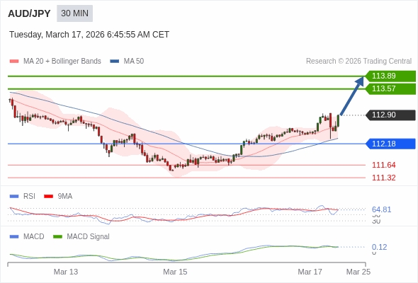 AUD/JPY mungkin naik 67 - 99 pip.