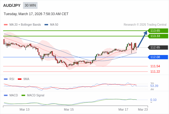 AUD/JPY mungkin naik 68 - 100 pips.