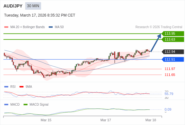 AUD/JPY mungkin naik 69 - 101 pips.