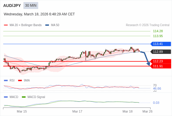 AUD/JPY mungkin turun 66 - 98 pips.