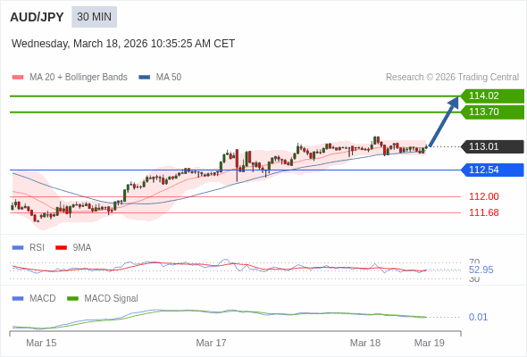 AUD/JPY mungkin naik 69 - 101 pips.