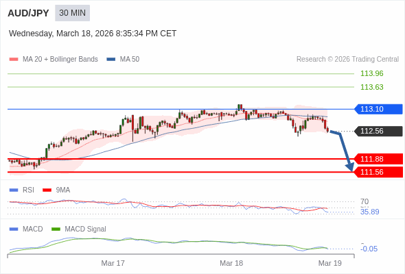 AUD/JPY mungkin turun 68 - 100 pips.