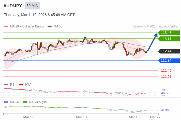 AUD/JPY bisa naik 67 - 99 pips.