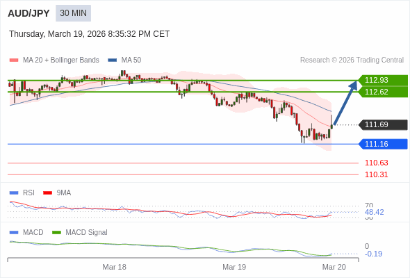 AUD/JPY mungkin naik 93 - 124 pip.