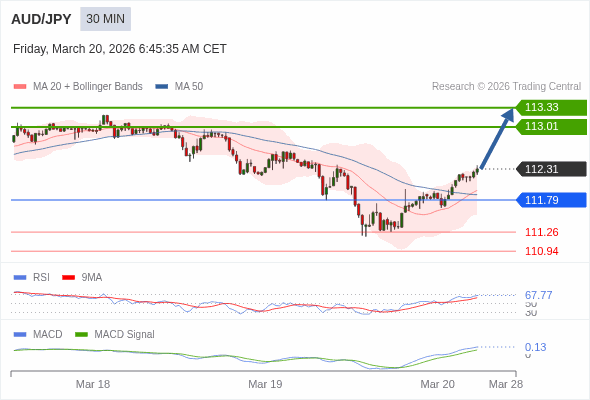 AUD/JPY mungkin naik 70 - 102 pips.