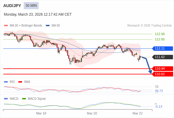 AUD/JPY mungkin turun 68 - 100 pips.