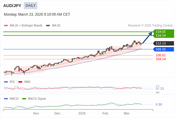 AUD/JPY mungkin naik ke 116,14 - 118,02.