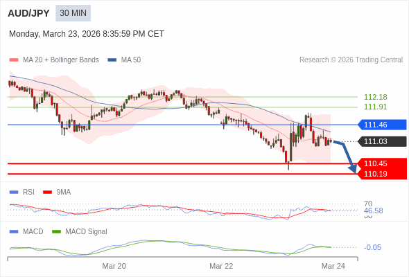 AUD/JPY bisa turun 58 - 84 pips.