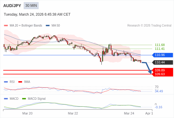 AUD/JPY mungkin akan turun 55 - 81 pips.