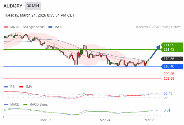 AUD/JPY mungkin naik 56 - 83 pip.
