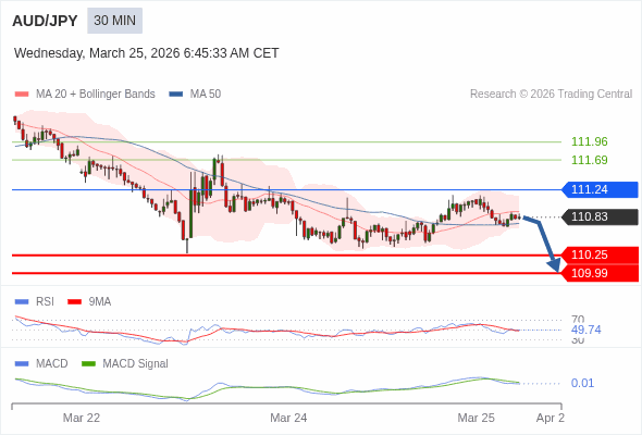 AUD/JPY mungkin turun 58 - 84 pip.