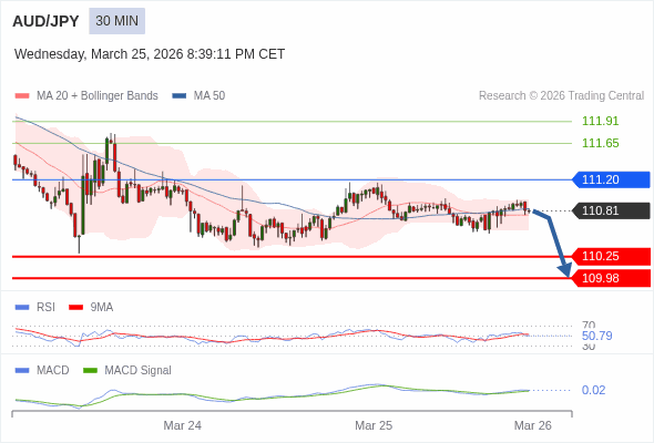 AUD/JPY mungkin turun 56 - 83 pip.