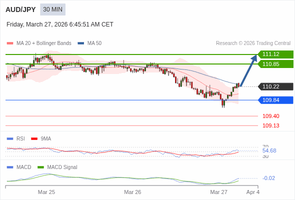 AUD/JPY mungkin naik 63 - 90 pip.