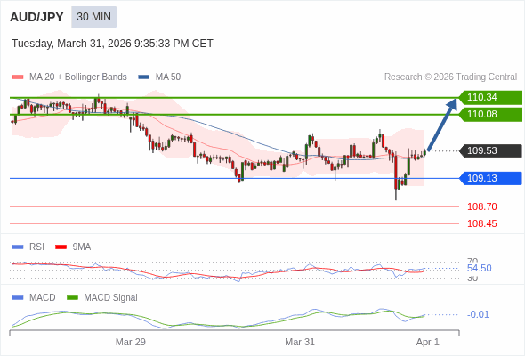 The MACD must break above its zero level to trigger further gains.