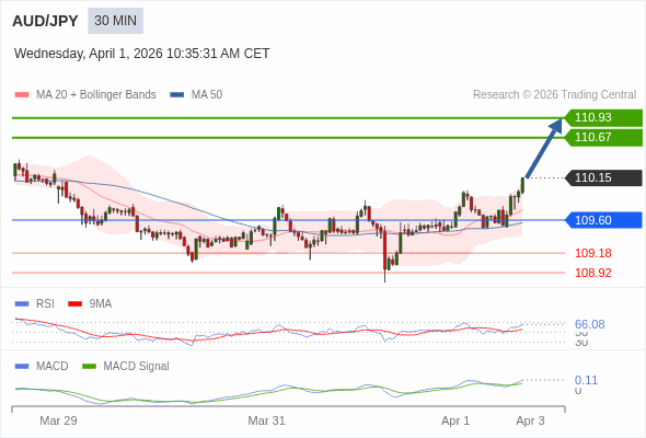 AUD/JPY mungkin naik 52 - 78 pip.