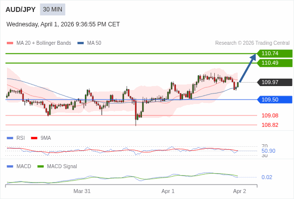 AUD/JPY mungkin naik 52 - 77 pip.
