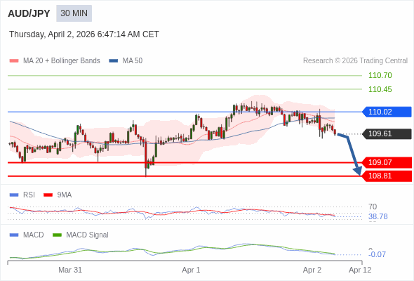 AUD/JPY mungkin turun 54 - 80 pip.