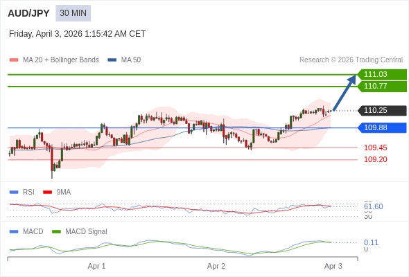 The price could retrace.