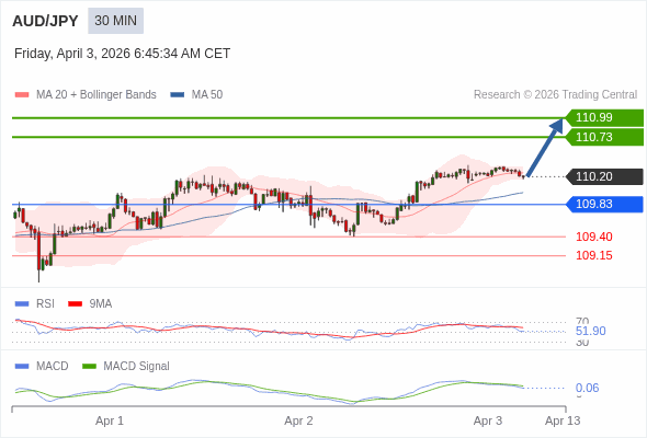 AUD/JPY mungkin naik 53 - 79 pips.