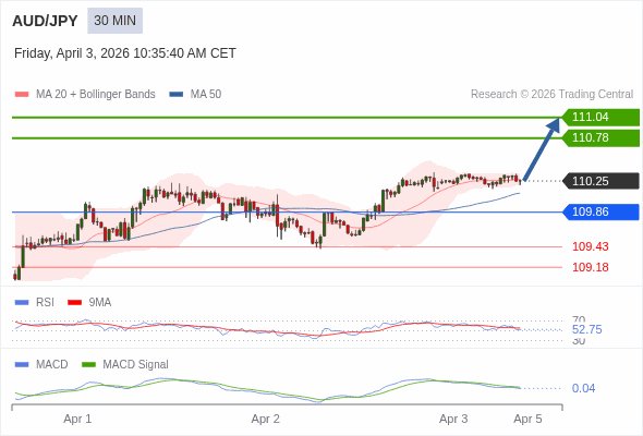 AUD/JPY mungkin naik 53 - 79 pip.