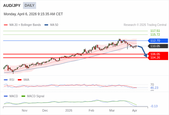 AUD/JPY mungkin turun ke 104,26 - 106,05.