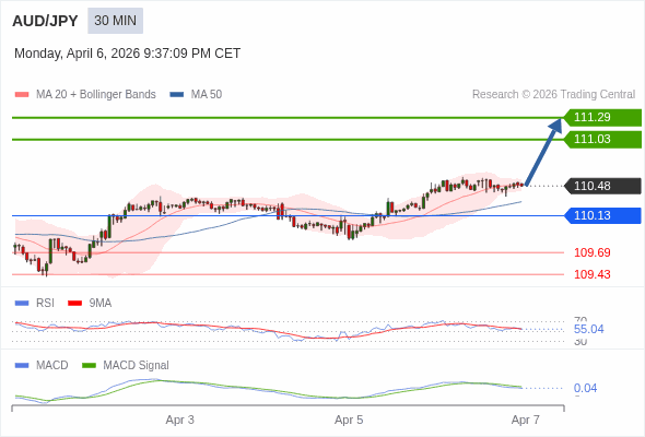 AUD/JPY mungkin naik 55 - 81 pip.