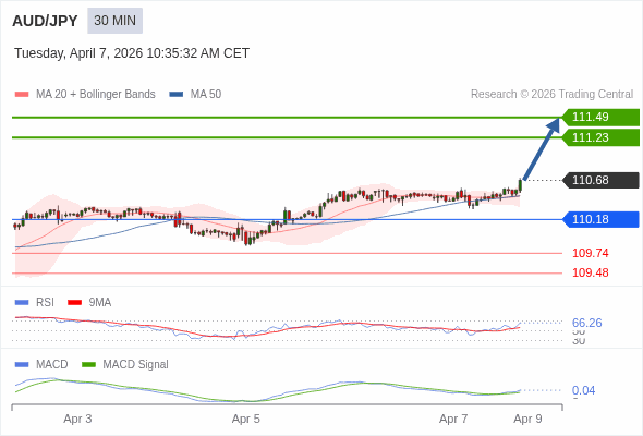 AUD/JPY mungkin naik 55 - 81 pips.
