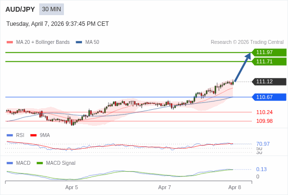 AUD/JPY mungkin naik 59 - 85 pip.