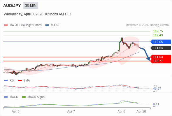 MACD必須跌穿0 軸，才能預期進一步下行。