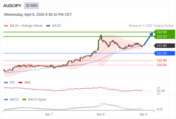 AUD/JPY mungkin naik 54 - 81 pips.