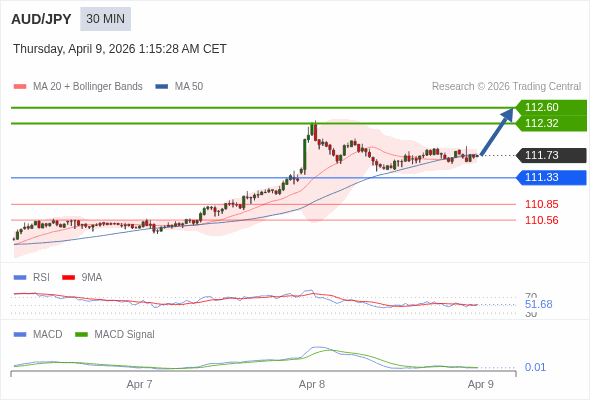 The price could retrace.