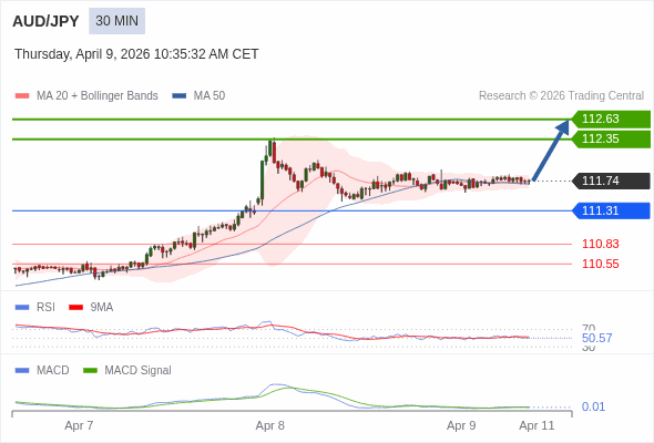 The price could retrace.