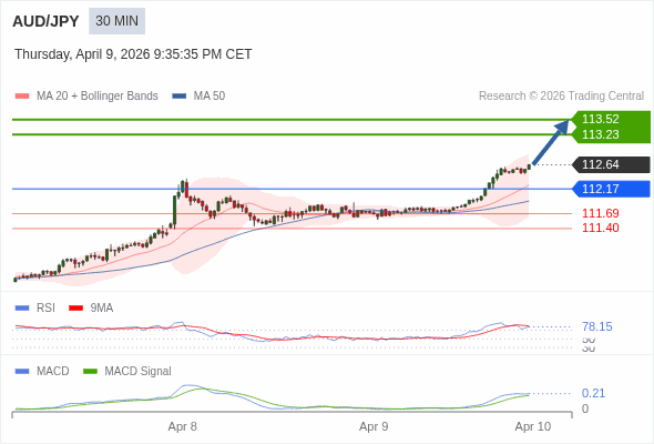 AUD/JPY mungkin naik 59 - 88 pip.