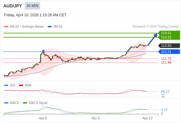 The price could retrace.