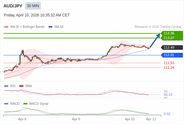 The price could retrace.