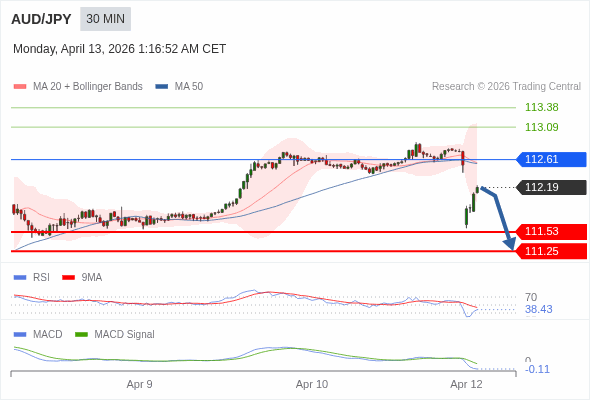 AUD/JPY mungkin turun 67 - 95 pip.