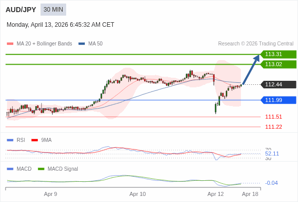 AUD/JPY mungkin naik 58 - 87 pip.